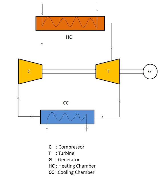 闭式循环燃气轮机:结构，工作，图