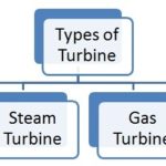 什么是不同类型的涡轮机？
