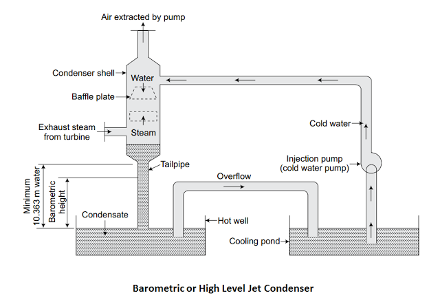 气压式或高空喷射冷凝器