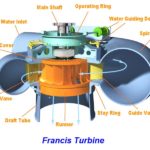 弗朗西斯涡轮机工作原理，主要零件，图和应用