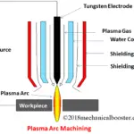 What is Plasma Arc Machining (PAM) And How it Works?